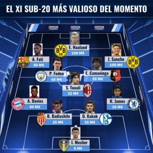 En el 11 sub-20 más valioso del momento no hay futbolistas argentinos